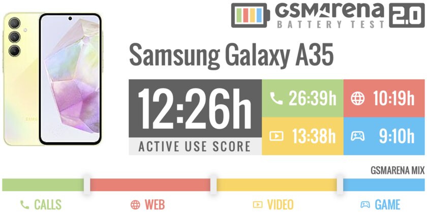 Бюджетный Samsung и не лагает? Обзор Galaxy A35, компания исправляется — Автономность. 1