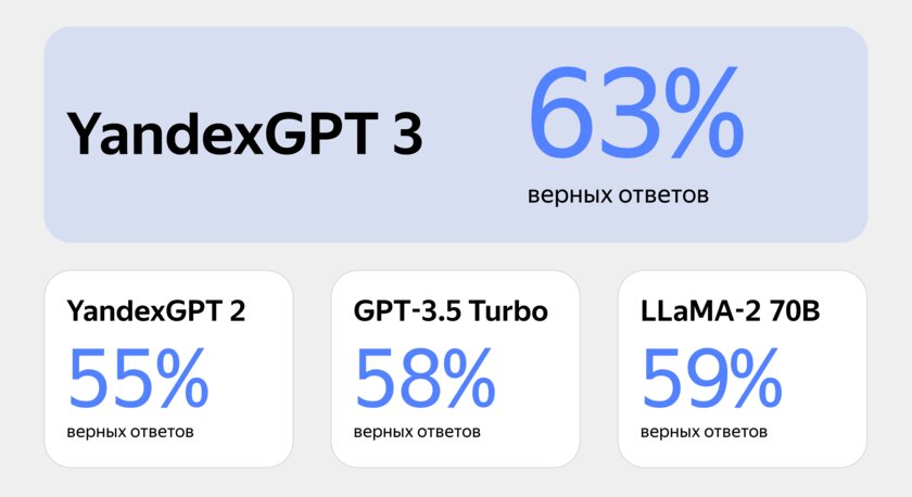 Яндекс выпустил мощную нейросеть YandexGPT 3 Pro — опережает ChatGPT-3.5 Turbo. Как попробовать